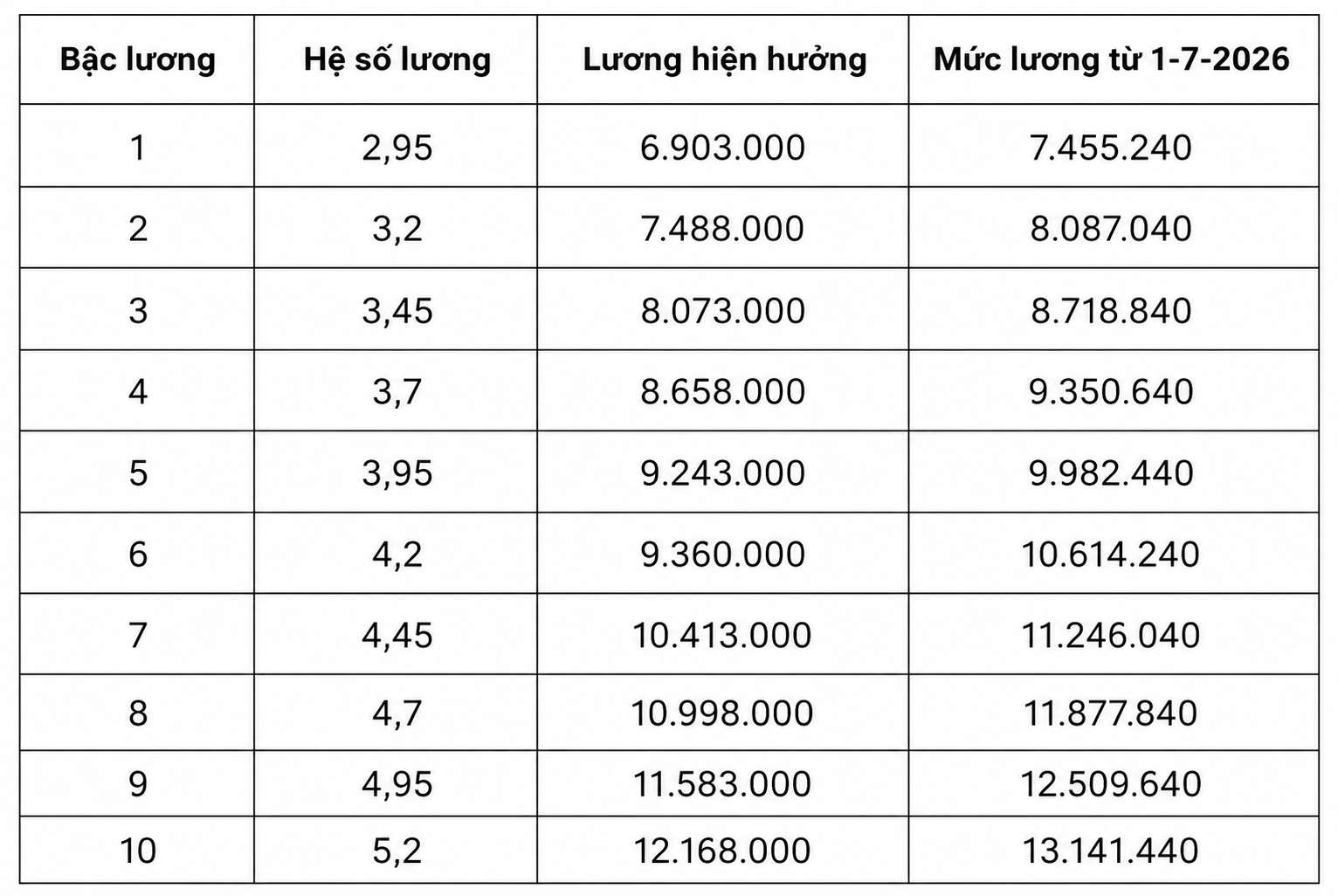 Chi tiết bảng lương quân đội từ ngày 1-7 khi lương cơ sở tăng lên 2,53 triệu đồng - Ảnh 3.
