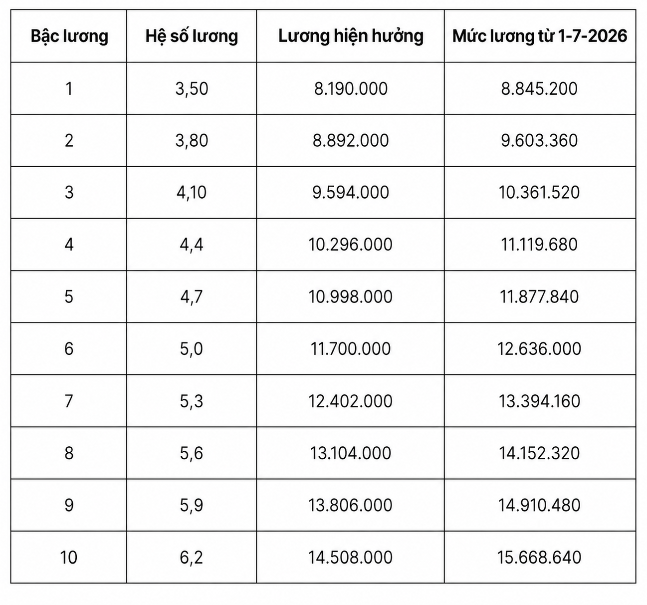 Chi tiết bảng lương quân đội từ ngày 1-7 khi lương cơ sở tăng lên 2,53 triệu đồng - Ảnh 4.