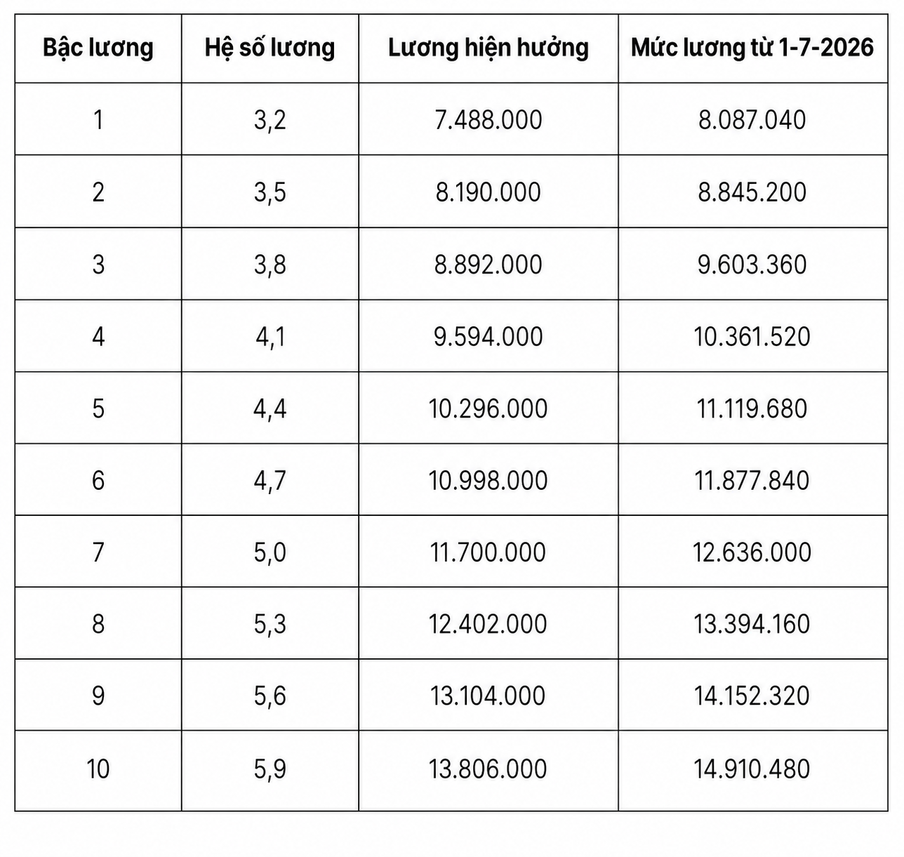 Chi tiết bảng lương quân đội từ ngày 1-7 khi lương cơ sở tăng lên 2,53 triệu đồng - Ảnh 5.