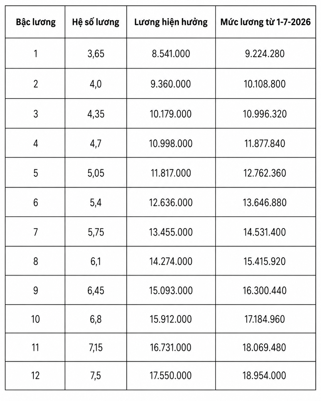 Chi tiết bảng lương quân đội từ ngày 1-7 khi lương cơ sở tăng lên 2,53 triệu đồng - Ảnh 7.