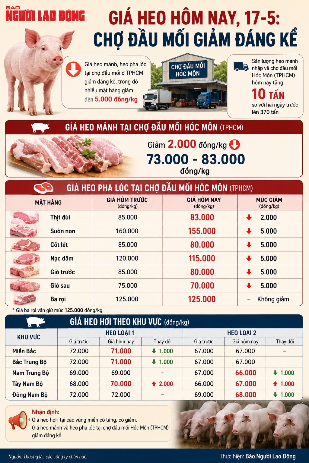 Giá heo hơi hôm nay 17 - 5 giảm mạnh tại TPHCM và các khu vực khác - Ảnh 2.