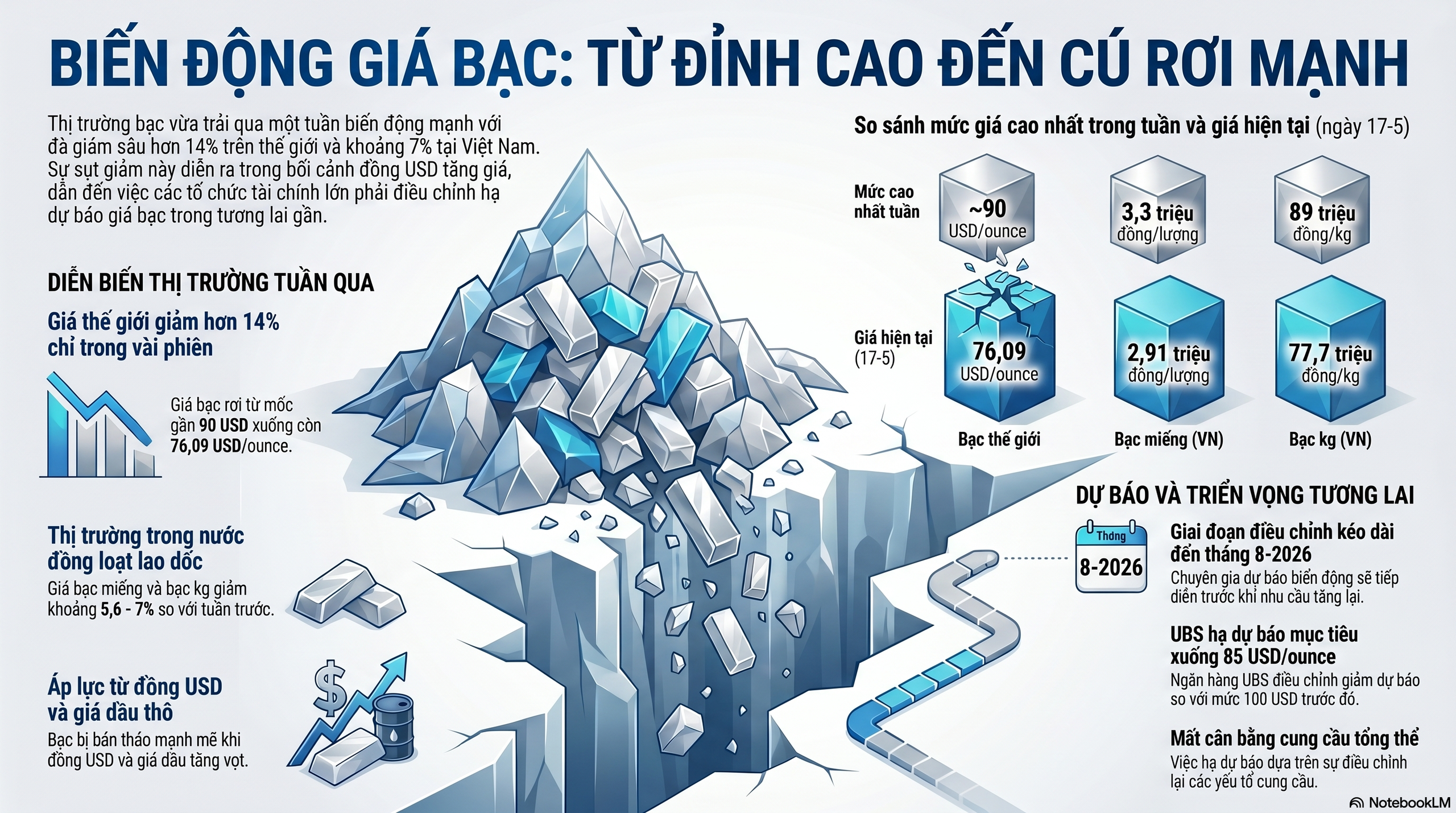 Gi&aacute; bạc h&ocirc;m nay 18 - 5 tăng trở lại , dự b&aacute;o biến động tiếp theo 2026 - Ảnh 3.
