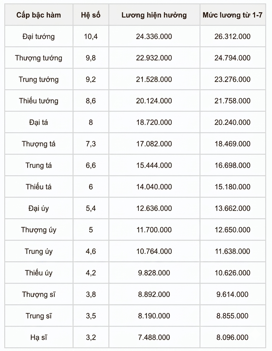 Chi tiết bảng lương công an khi tăng lương cơ sở từ 1-7, cao nhất hơn 26 triệu đồng - Ảnh 1.