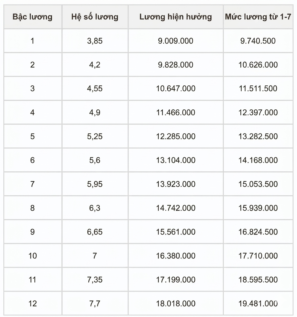 Chi tiết bảng lương công an khi tăng lương cơ sở từ 1-7, cao nhất hơn 26 triệu đồng - Ảnh 2.