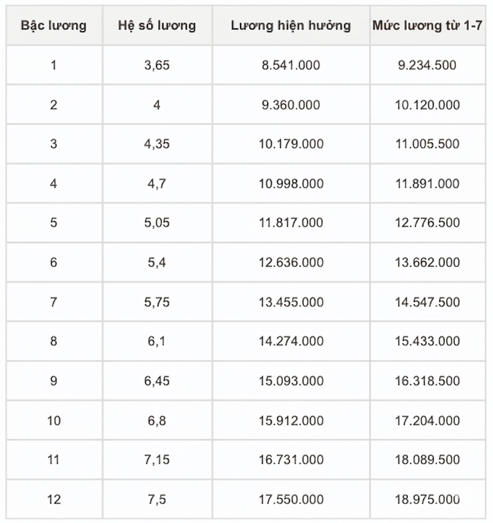 Chi tiết bảng lương công an khi tăng lương cơ sở từ 1-7, cao nhất hơn 26 triệu đồng - Ảnh 3.