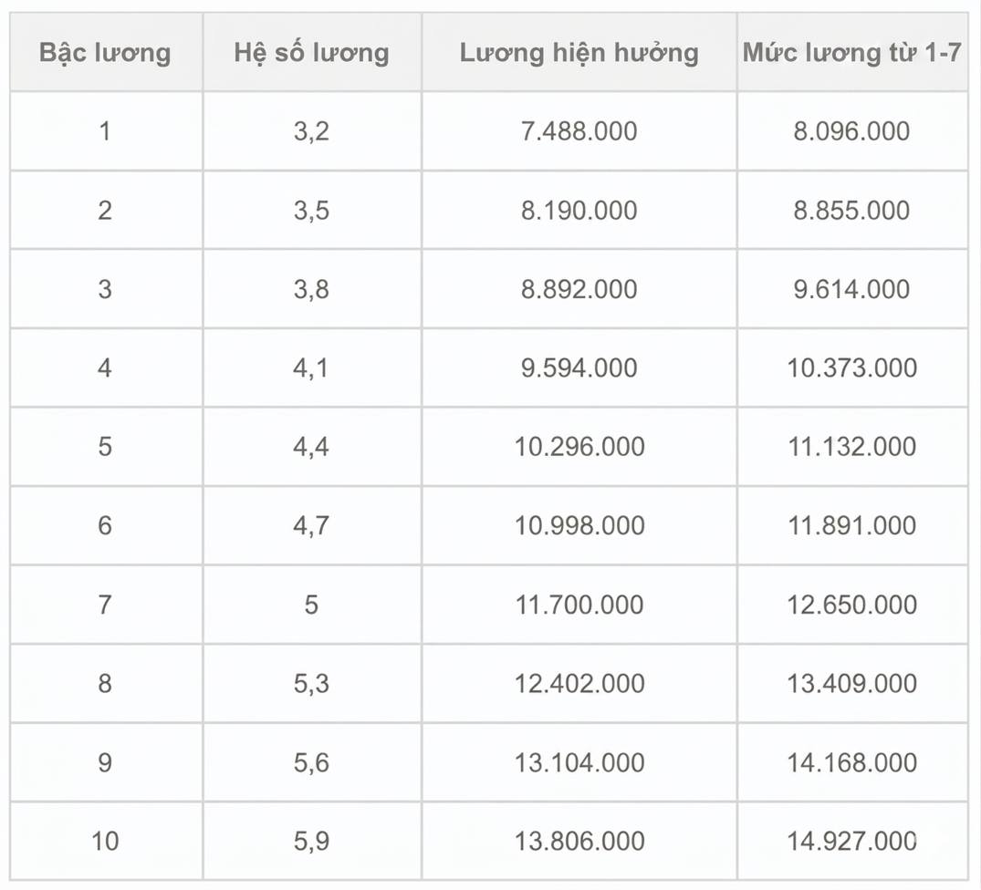 Chi tiết bảng lương công an khi tăng lương cơ sở từ 1-7, cao nhất hơn 26 triệu đồng - Ảnh 5.