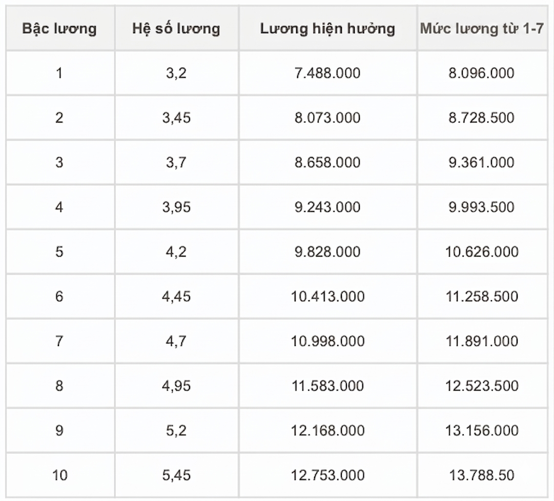 Chi tiết bảng lương công an khi tăng lương cơ sở từ 1-7, cao nhất hơn 26 triệu đồng - Ảnh 6.