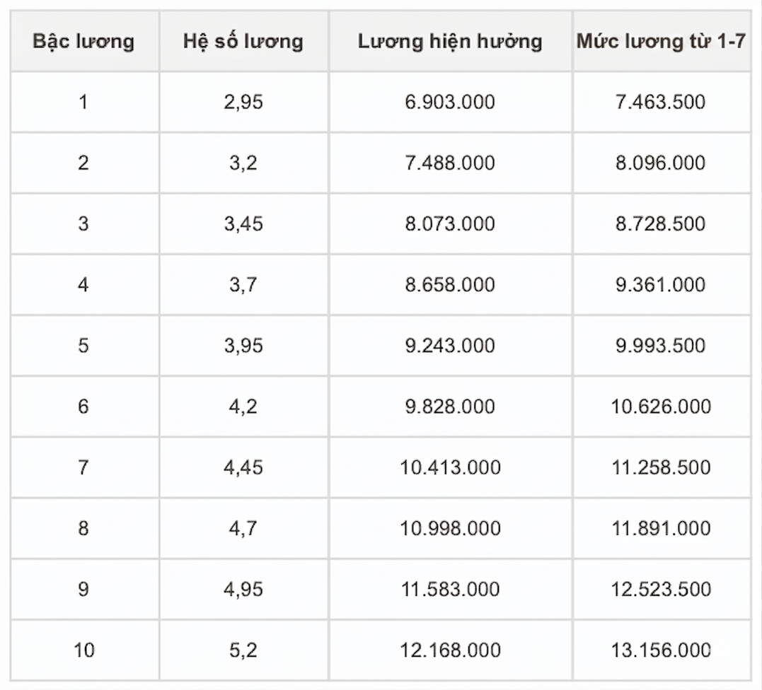 Chi tiết bảng lương công an khi tăng lương cơ sở từ 1-7, cao nhất hơn 26 triệu đồng - Ảnh 7.