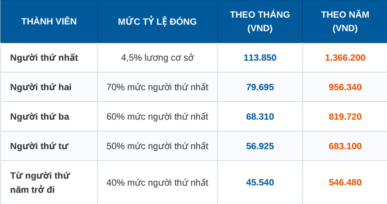 Lương cơ sở tăng lên 2,53 triệu đồng, nhiều khoản BHXH, BHYT thay đổi - Ảnh 2.