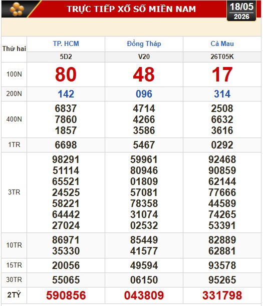 Kết quả xổ số h&ocirc;m nay, 18-5: Xổ số miền Nam - TPHCM, Đồng Th&aacute;p, C&agrave; Mau - Ảnh 1.