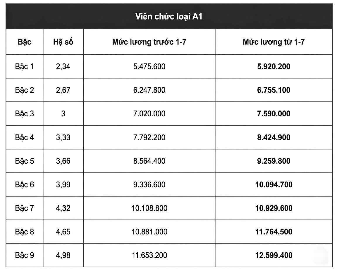 Mức lương cơ sở mới tăng lên 2 , 53 triệu đồng từ 1 - 7 - 2026 - Ảnh 5.
