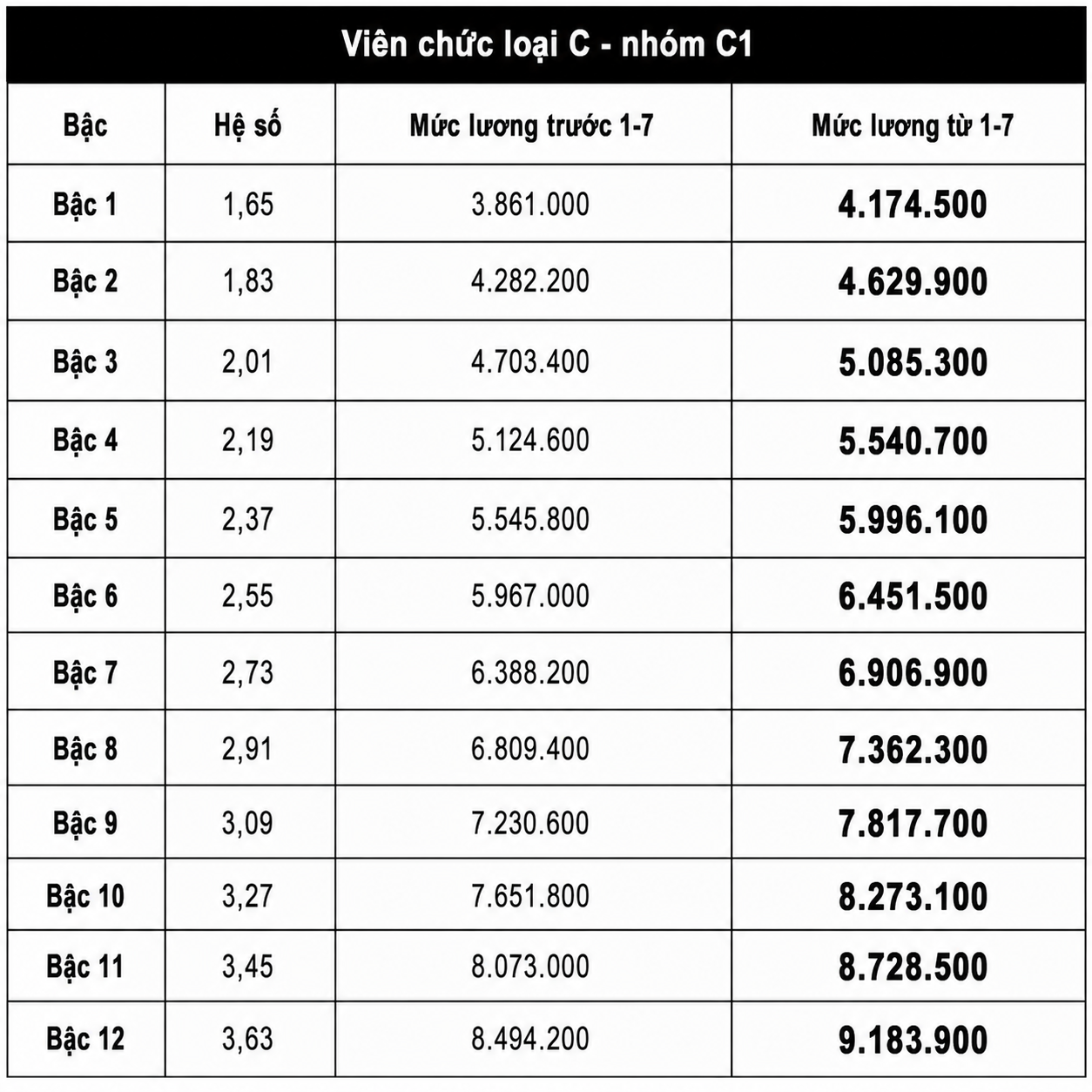 Mức lương cơ sở mới tăng lên 2 , 53 triệu đồng từ 1 - 7 - 2026 - Ảnh 7.