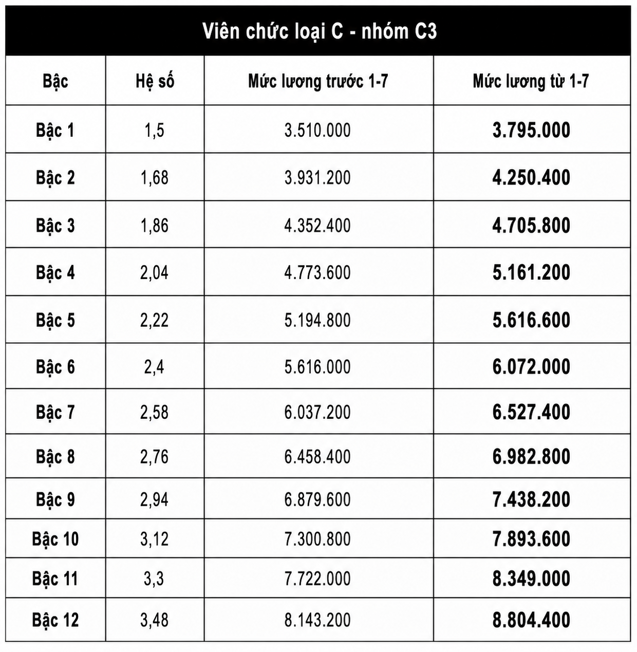 Mức lương cơ sở mới tăng lên 2 , 53 triệu đồng từ 1 - 7 - 2026 - Ảnh 9.