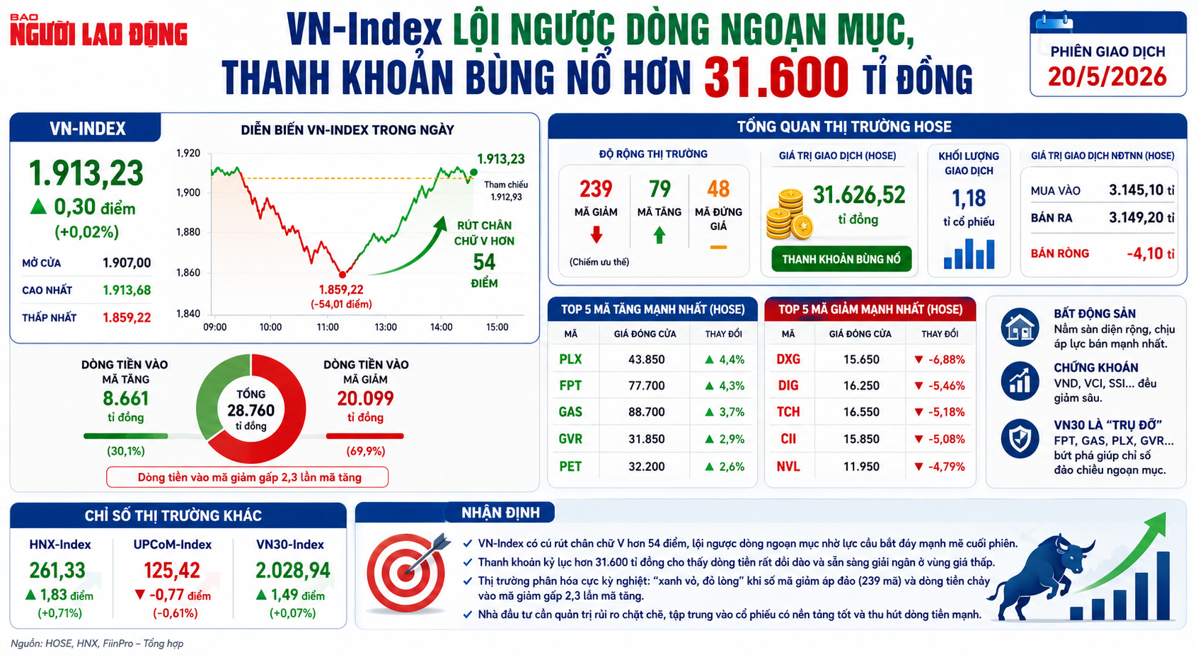 VN - Index lội ngược dòng hơn 50 điểm: Tín hiệu tích cực trong bối cảnh kinh tế 2026 - Ảnh 1.