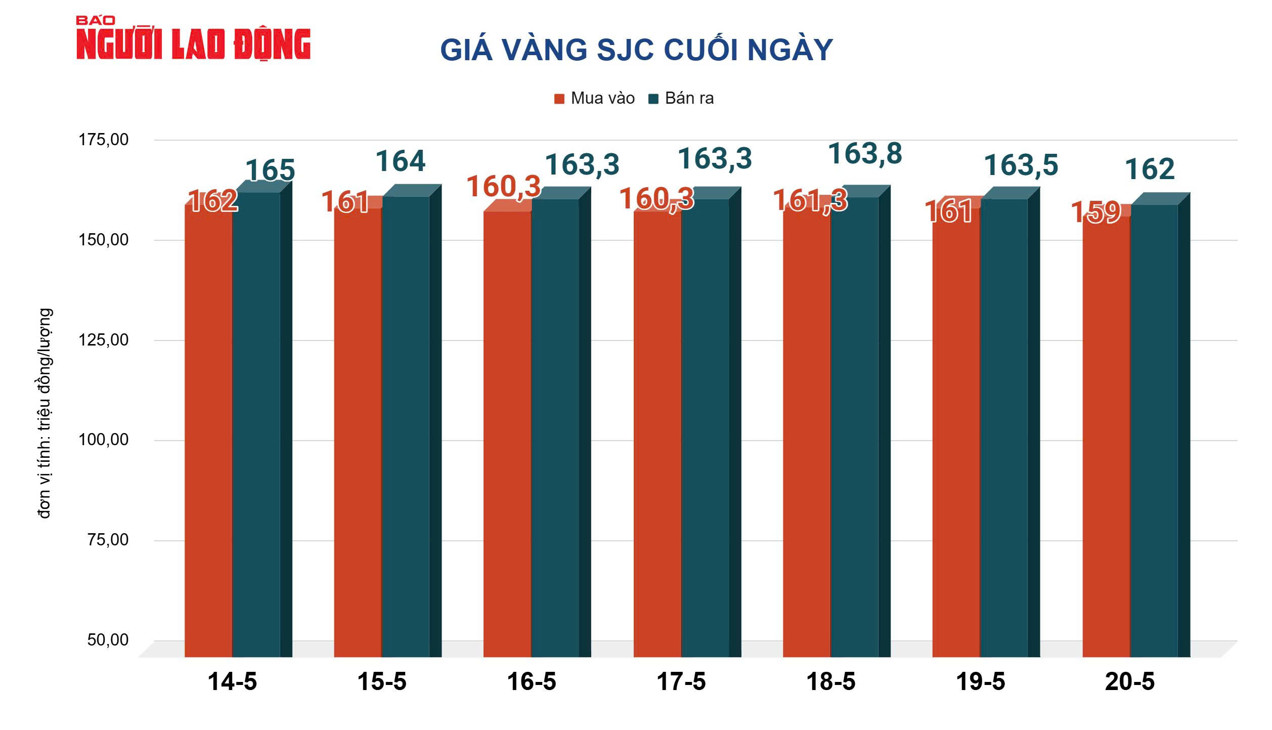 Giá vàng hôm nay 21-5: Tăng mạnh trở lại - Ảnh 2.
