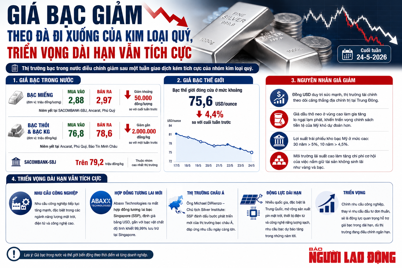 Giá bạc hôm nay 24-5: Động thái mới từ sàn giao dịch bạc ở Singapore - Ảnh 1.