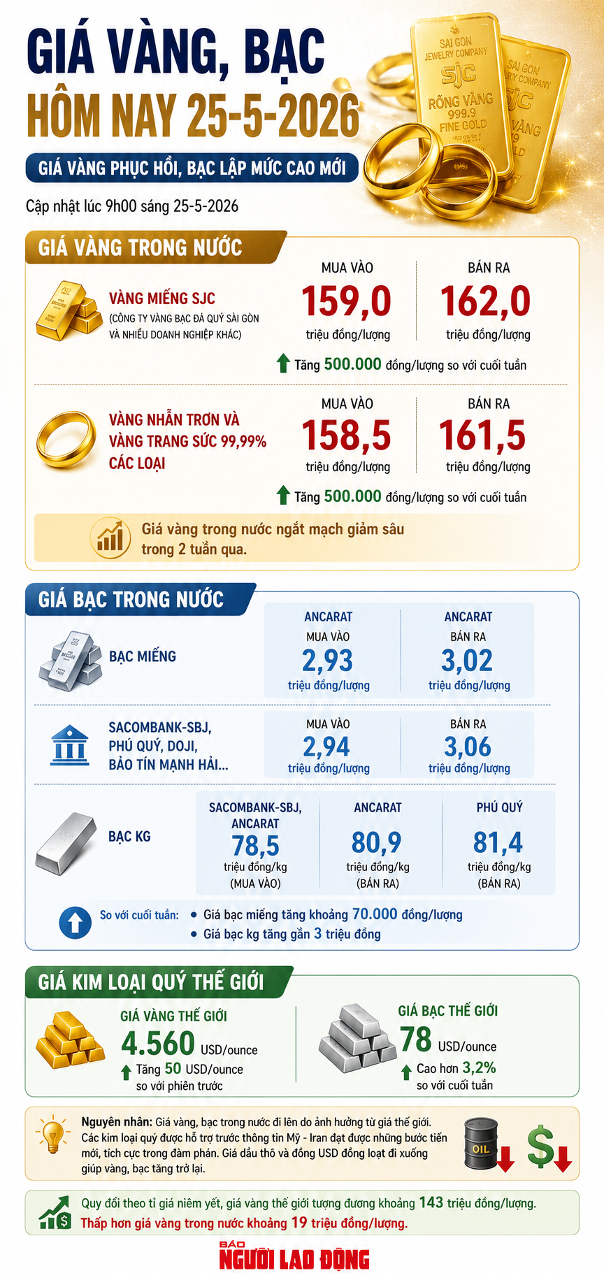 Giá vàng miếng SJC, bạc Ancarat, Phú Quý cùng tăng vọt - Ảnh 1.