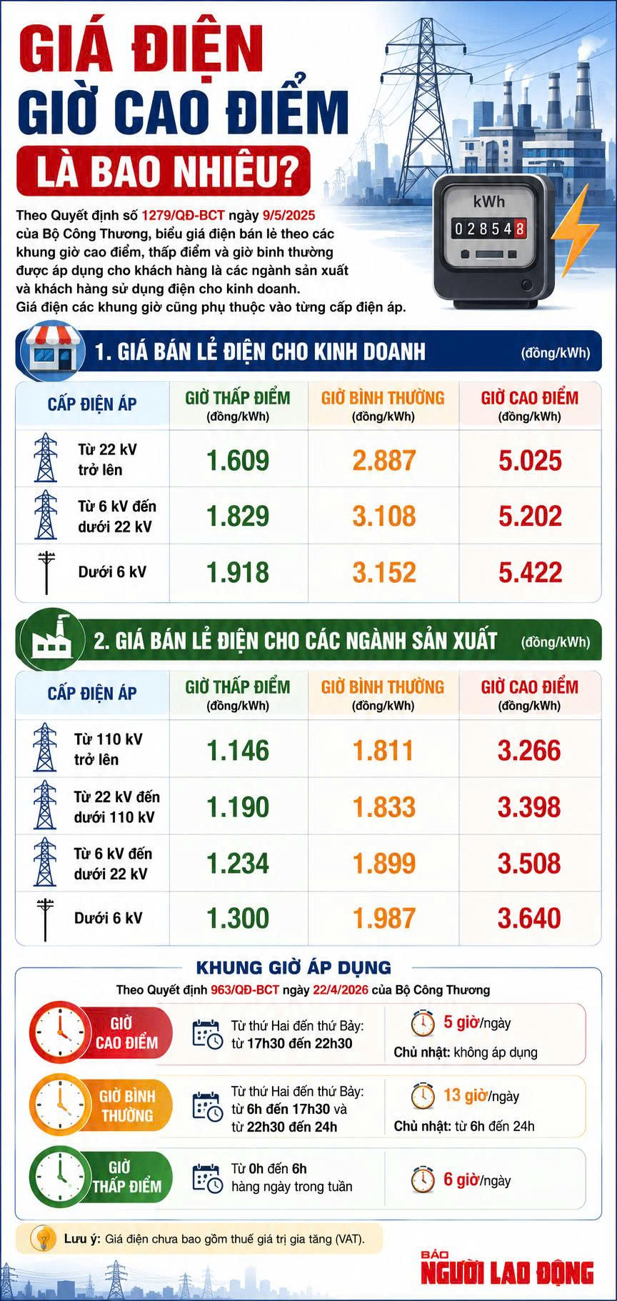 Khung giờ cao điểm điện mới 2026 và lợi ích cho doanh nghiệp sản xuất - Ảnh 2. Khung giờ cao điểm điện mới 2026 và lợi ích cho doanh nghiệp sản xuất - Ảnh 2.