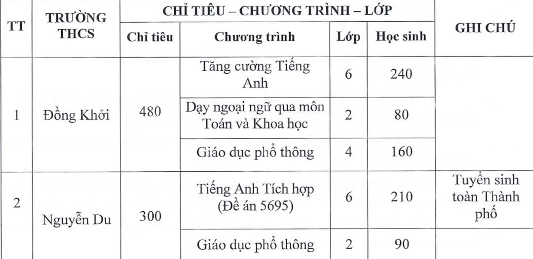 Kế hoạch tuyển sinh đầu cấp phường Bến Thành và chỉ tiêu, điều kiện vào Trường THCS Nguyễn Du - Ảnh 3.