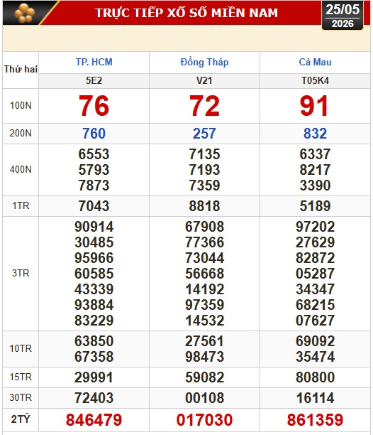 Kết quả xổ số hôm nay, 25-5: Xổ số miền Nam - TPHCM, Đồng Tháp, Cà Mau - Ảnh 1.