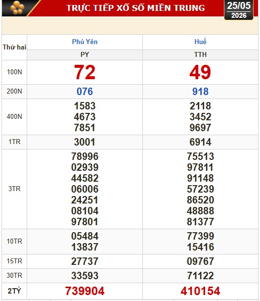 Kết quả xổ số miền Bắc, miền Trung hôm nay, 25-5: Hà Nội, Huế, Phú Yên - Ảnh 1.