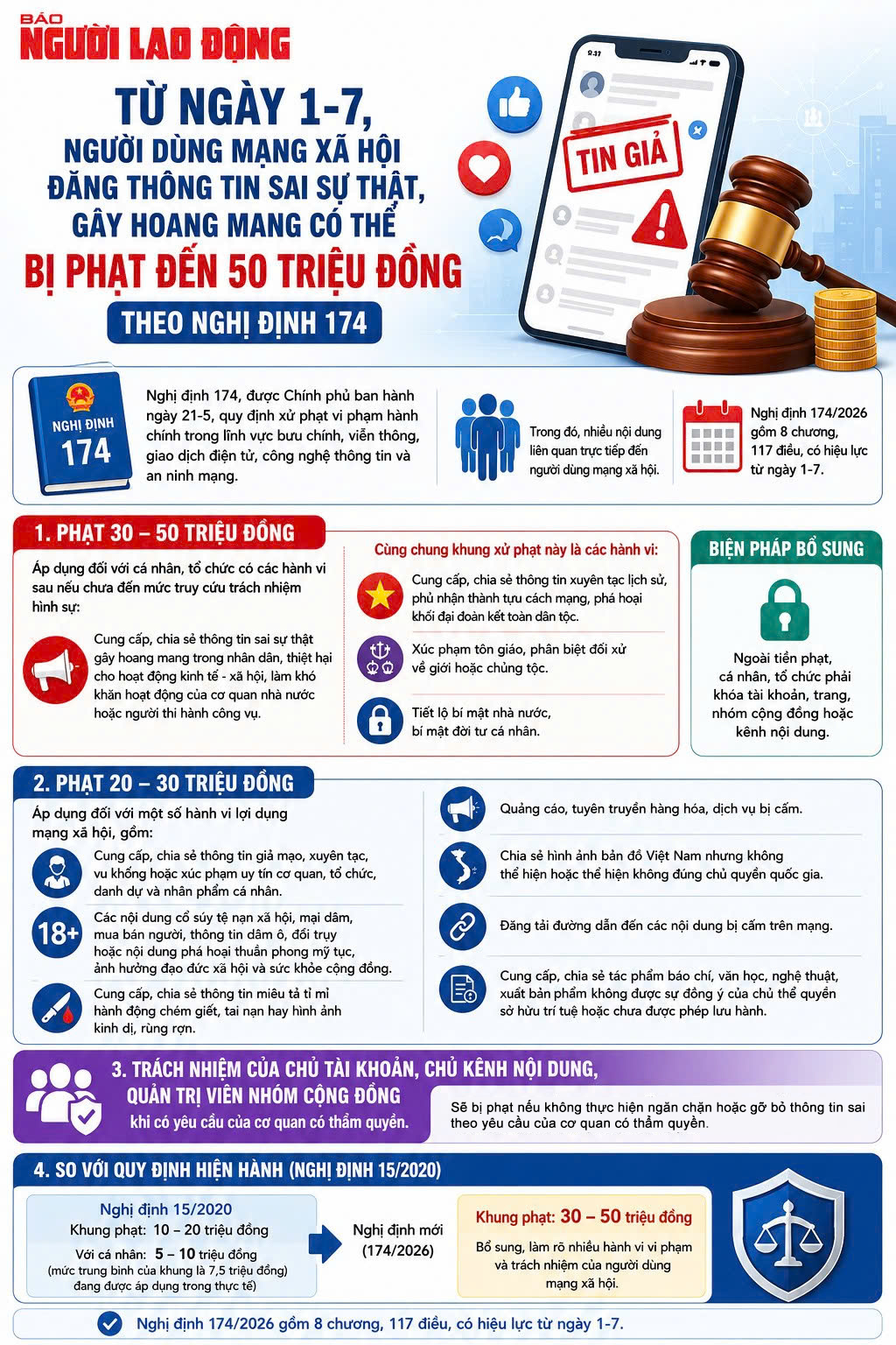 [Infographic] - Từ 1-7, đăng tin giả, xuyên tạc trên mạng xã hội bị phạt rất nặng - Ảnh 1.