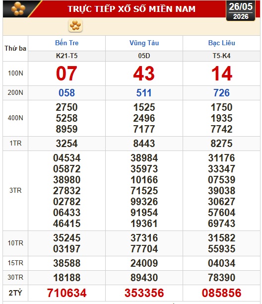 Kết quả xổ số miền Nam hôm nay, 26-5: Bến Tre, Bà Rịa - Vũng Tàu, Bạc Liêu - Ảnh 1.