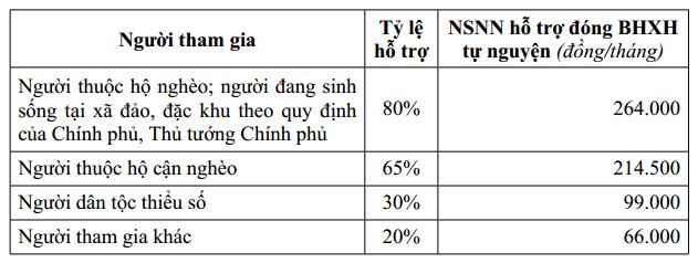 BHXH tự nguyện th&ecirc;m sức h&uacute;t khi mở rộng quyền lợi - Ảnh 3.