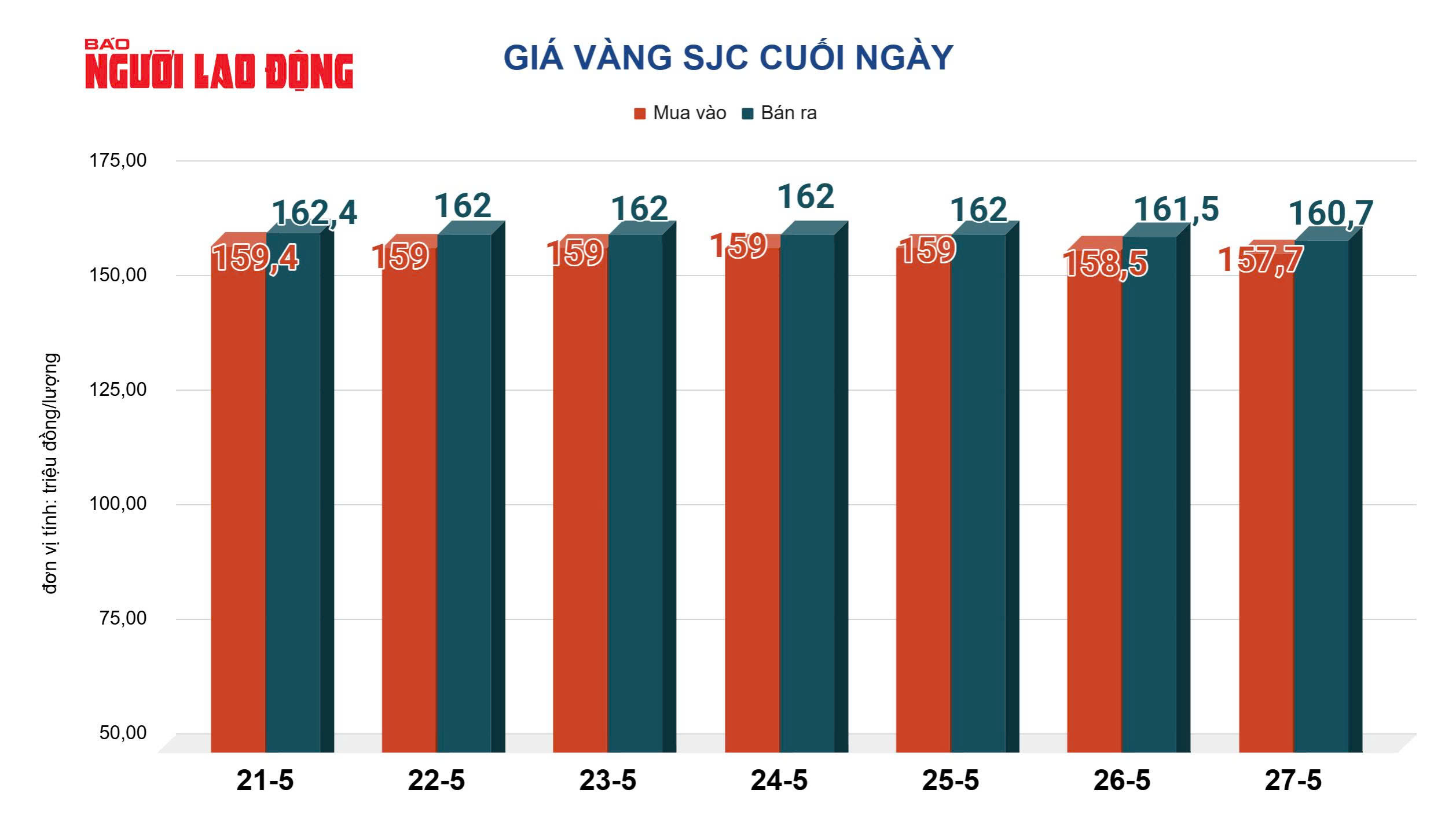 Giá vàng hôm nay 28-5: Tiếp tục giảm mạnh - Ảnh 2. Giá vàng hôm nay 28-5: Tiếp tục giảm mạnh - Ảnh 2.