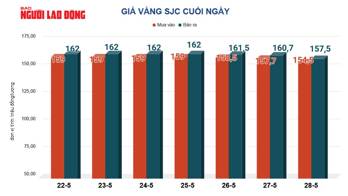 Giá vàng hôm nay 29-5: Đảo chiều tăng mạnh - Ảnh 2.