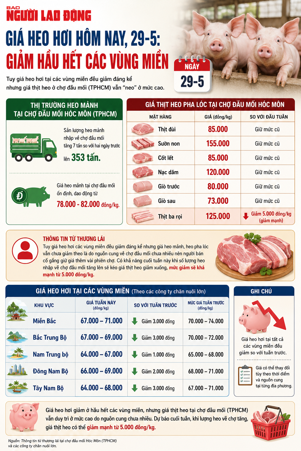 Giá heo hơi hôm nay 29 - 5 2026: Giảm giá tại các vùng miền - Ảnh 2. Giá heo hơi hôm nay 29 - 5 2026: Giảm giá tại các vùng miền - Ảnh 2.