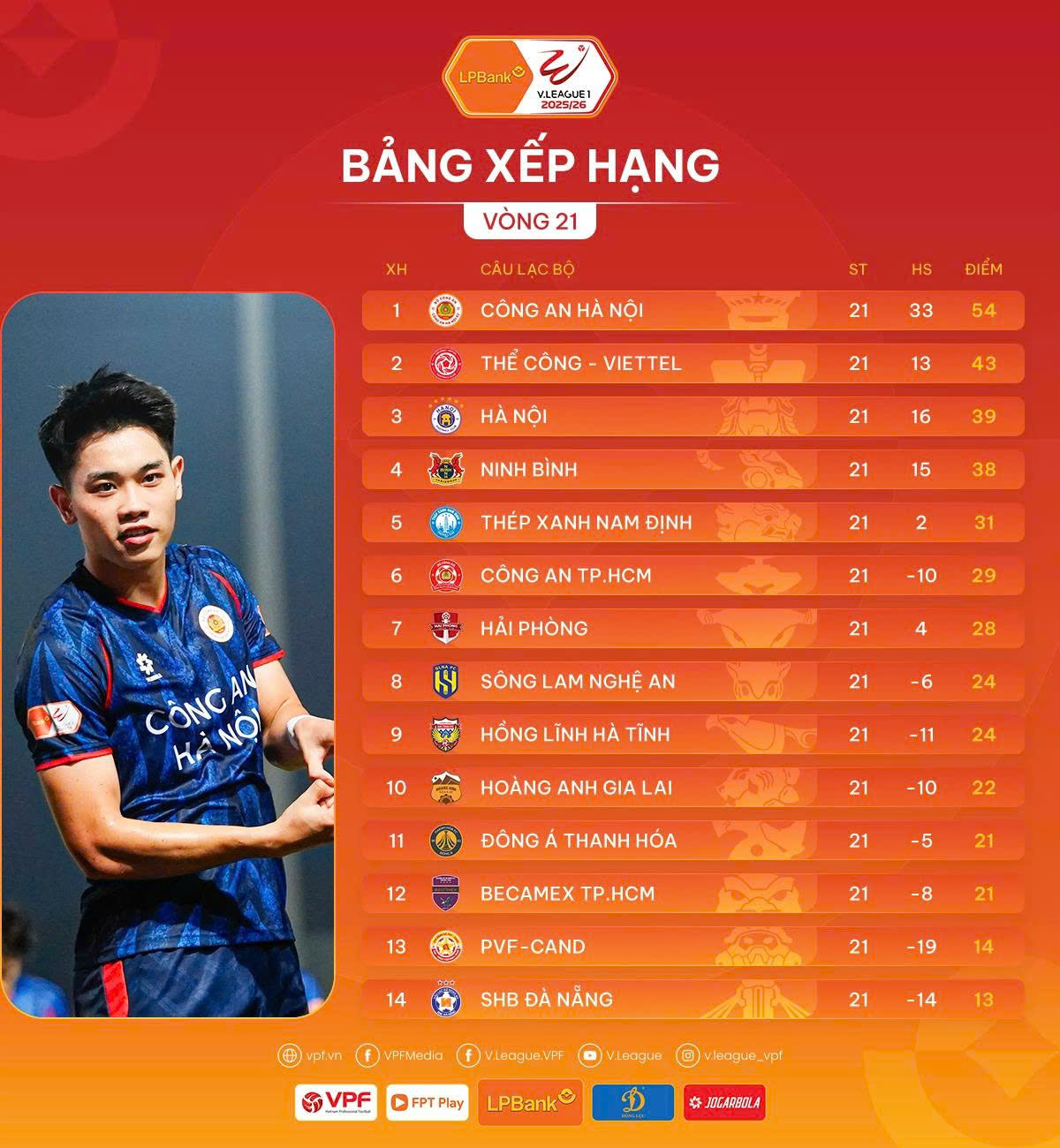 Vòng 21 V-League: CLB Hà Nội vào top 3, Đà Nẵng trở lại cuối bảng - Ảnh 4.