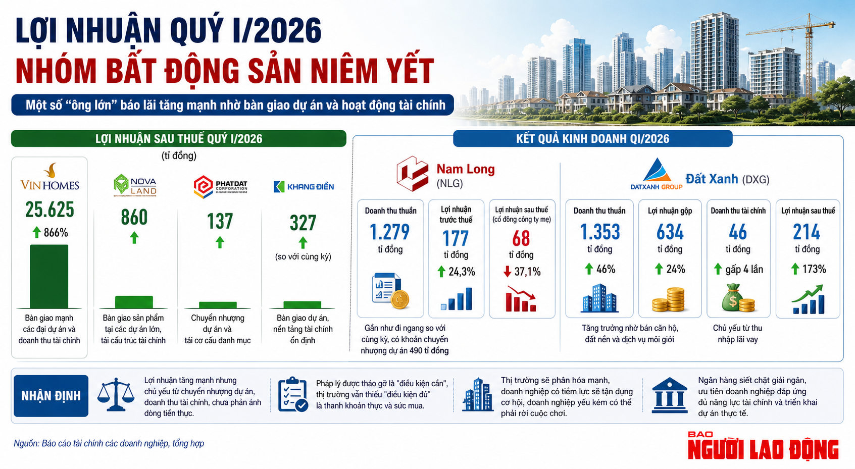 Lợi nhuận khủng từ cổ phiếu bất động sản 2026 c&oacute; bay sau kỳ nghỉ lễ d&agrave;i? - Ảnh 2.