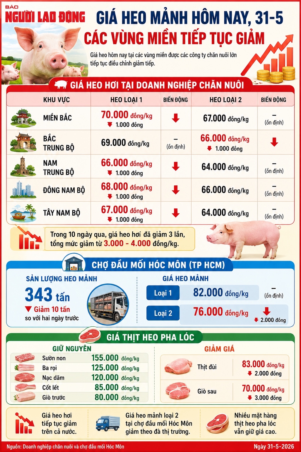 Giá heo mảnh hôm nay 31 - 5 và xu hướng giảm tại các vùng miền - Ảnh 2.