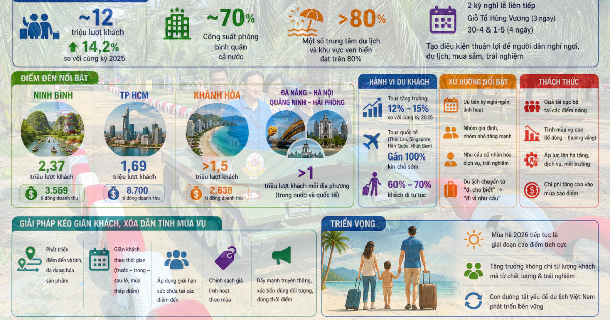 Kinh nghiệm du lịch BỘI THU dịp nghỉ lễ 2026: Tận hưởng kỳ nghỉ trọn vẹn - Ảnh 2.