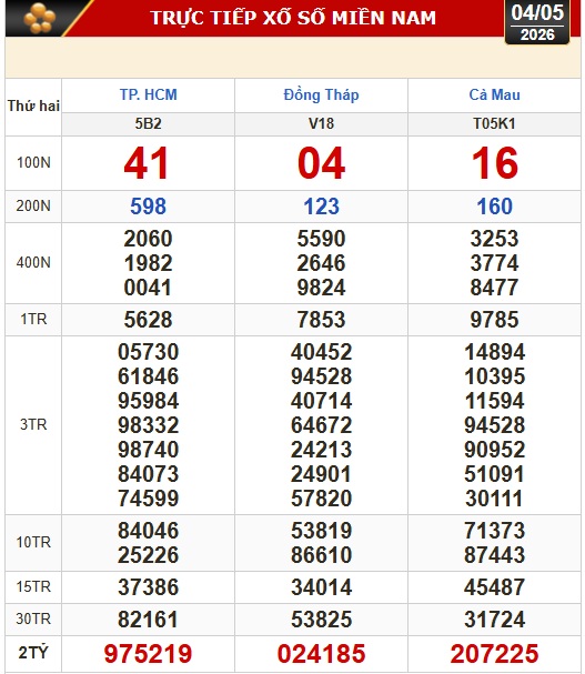 Kết quả xổ số h&ocirc;m nay, 4-5: Xổ số miền Nam - TPHCM, Đồng Th&aacute;p, C&agrave; Mau - Ảnh 1.