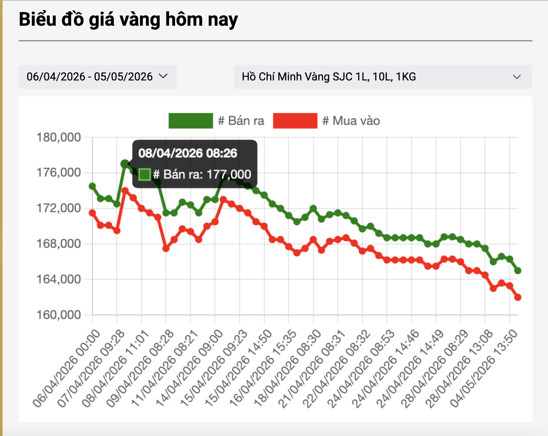 Giá vàng hôm nay 5 - 5 tăng nhanh , SJC rút ngắn khoảng cách với thế giới - Ảnh 3.