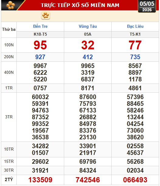 Kết quả xổ số h&ocirc;m nay, 5-5 - xổ số miền Nam: Bến Tre, B&agrave; Rịa - Vũng T&agrave;u, Bạc Li&ecirc;u - Ảnh 1.