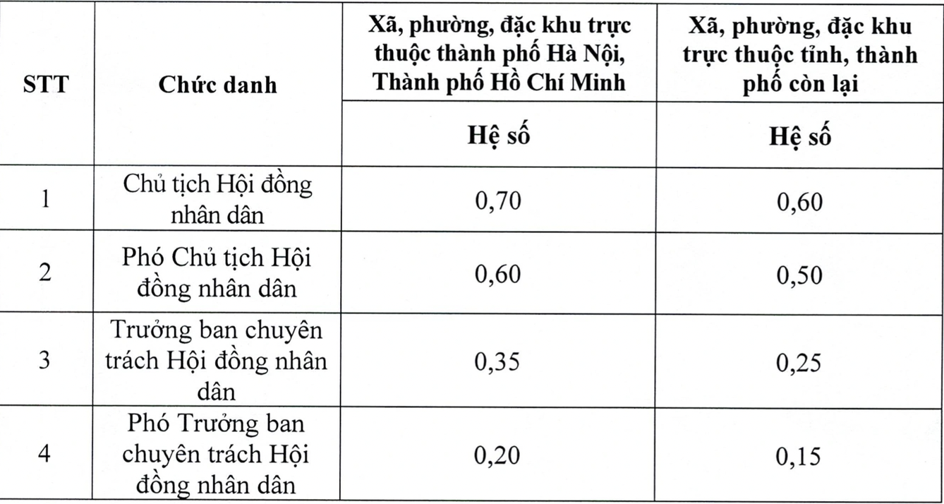 Sửa đổi, bổ sung phụ cấp cho nhiều chức danh của Quốc hội, HĐND cấp tỉnh và cấp xã - Ảnh 2.