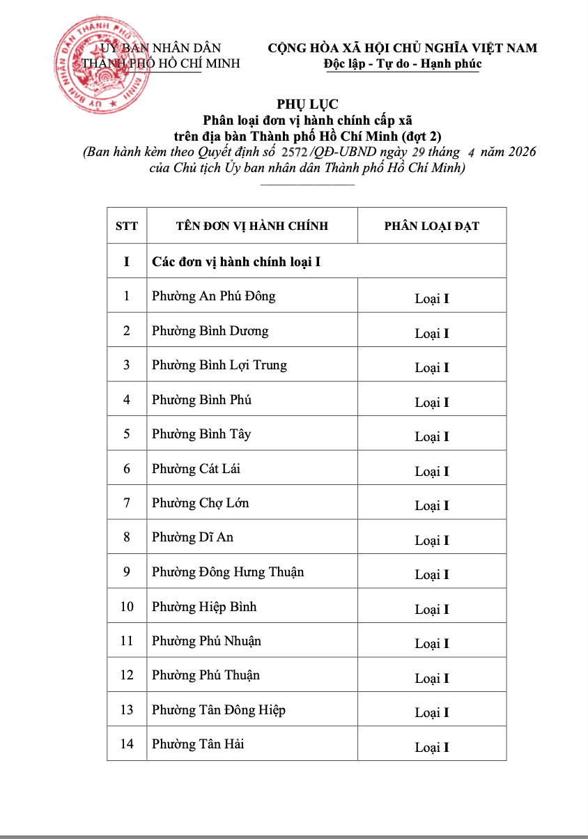 Ph&acirc;n loại 42 đơn vị h&agrave;nh ch&iacute;nh cấp x&atilde; ở TPHCM - Ảnh 2.