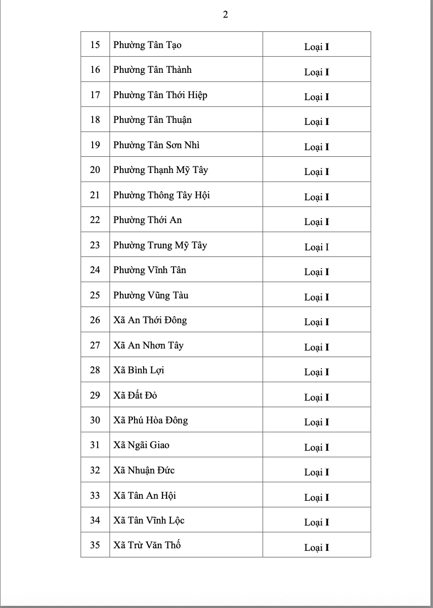 Ph&acirc;n loại 42 đơn vị h&agrave;nh ch&iacute;nh cấp x&atilde; ở TPHCM - Ảnh 3.