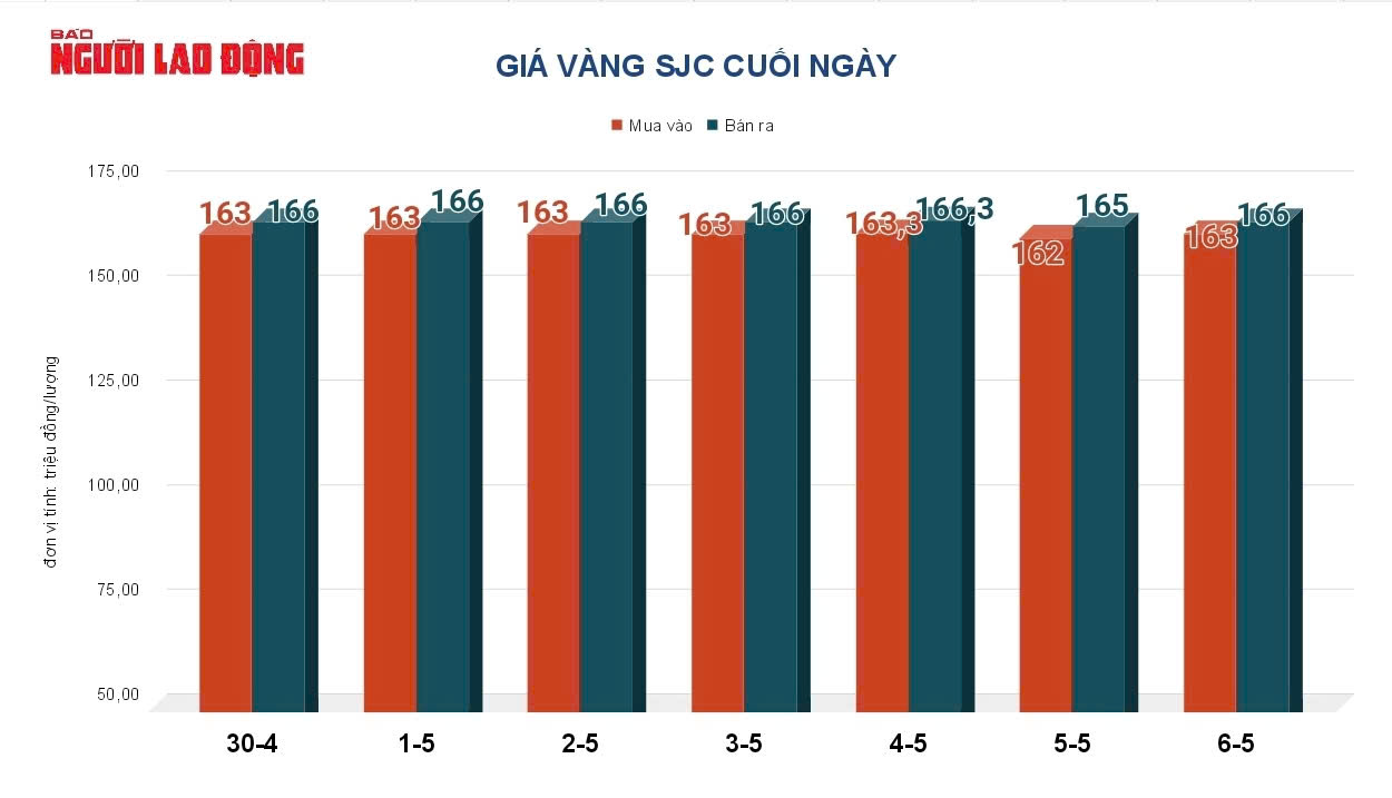 Giá vàng hôm nay 7-5: Tiếp tục tăng mạnh - Ảnh 2.