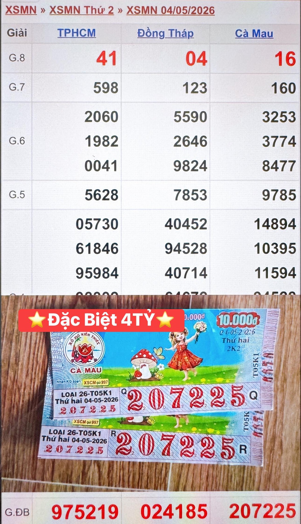 Chiều 6-5, lộ diện nơi trúng 1 giải độc đắc và 2 giải an ủi xổ số miền Nam  - Ảnh 5.