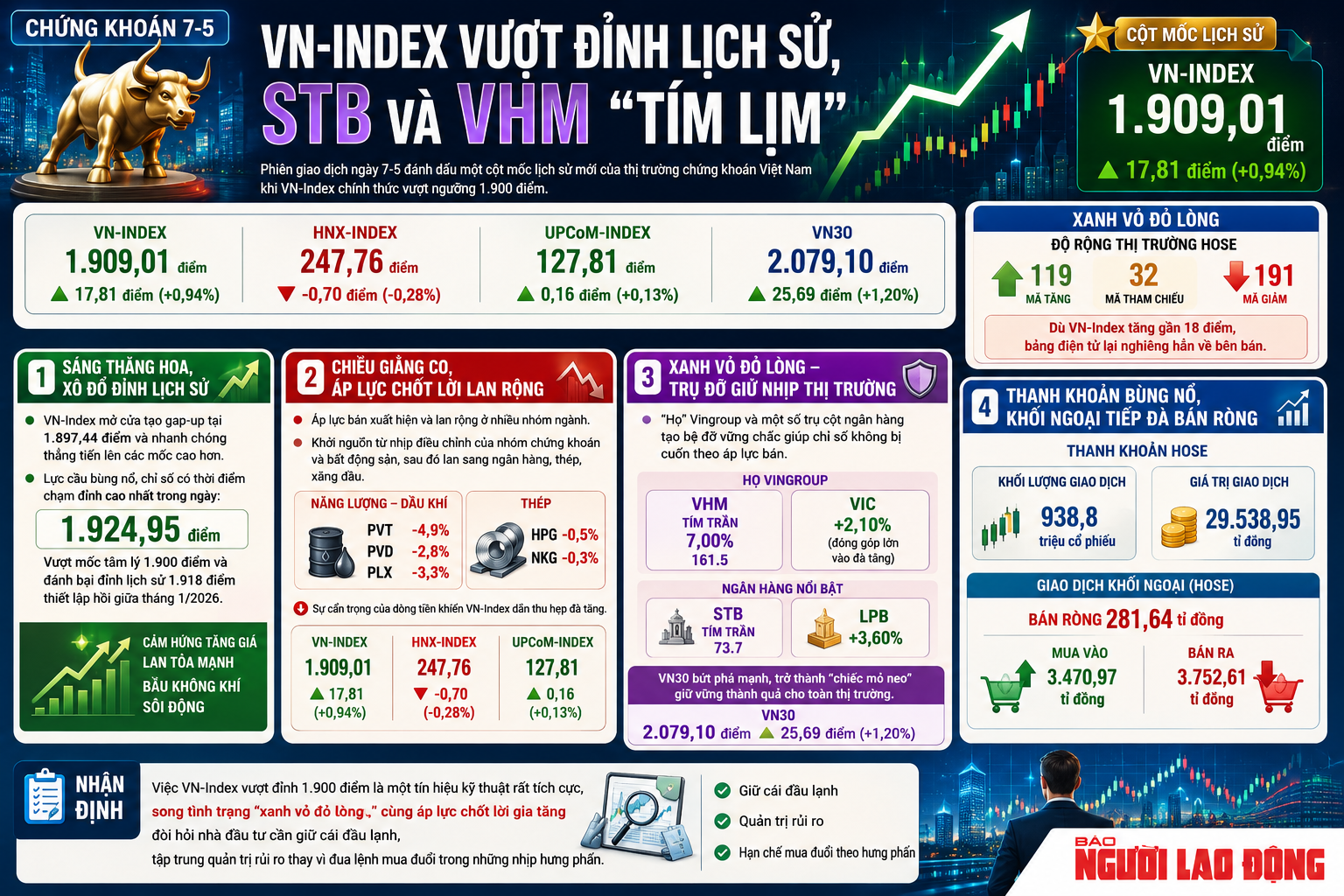 VN - Index vượt đỉnh lịch sử 1 . 900 Điểm: Chứng kho&aacute;n 7 - 5 hưng phấn - Ảnh 1.