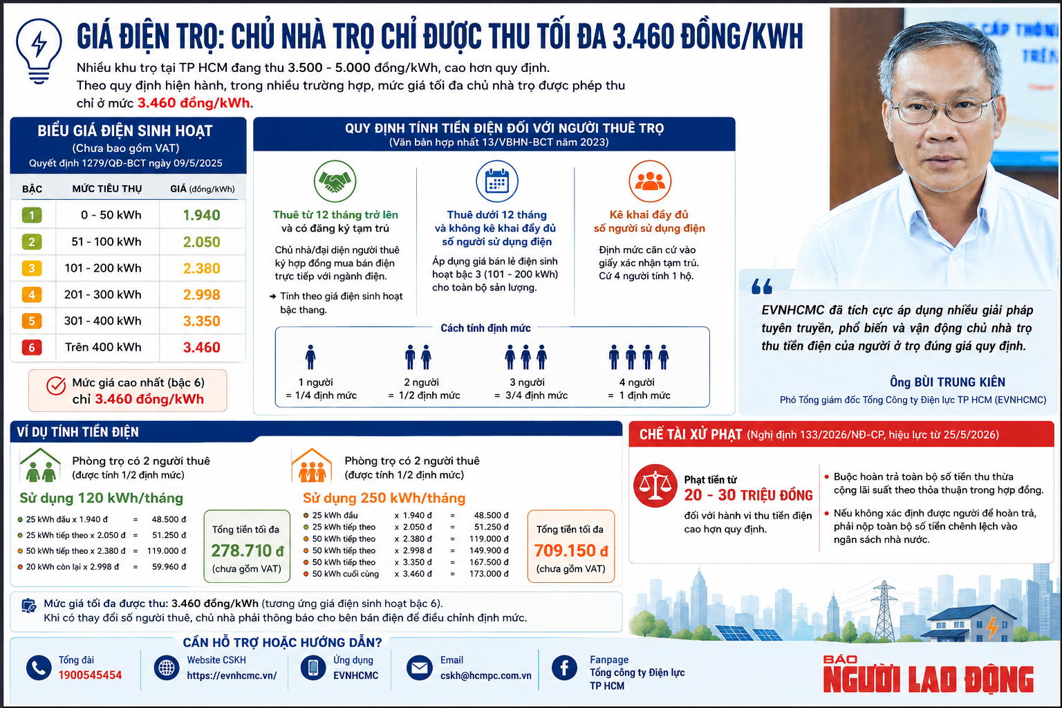 Chủ trọ thu tiền điện người thu&ecirc; ở mức bao nhi&ecirc;u/kWh sẽ bị phạt tới 30 triệu đồng? - Ảnh 1.