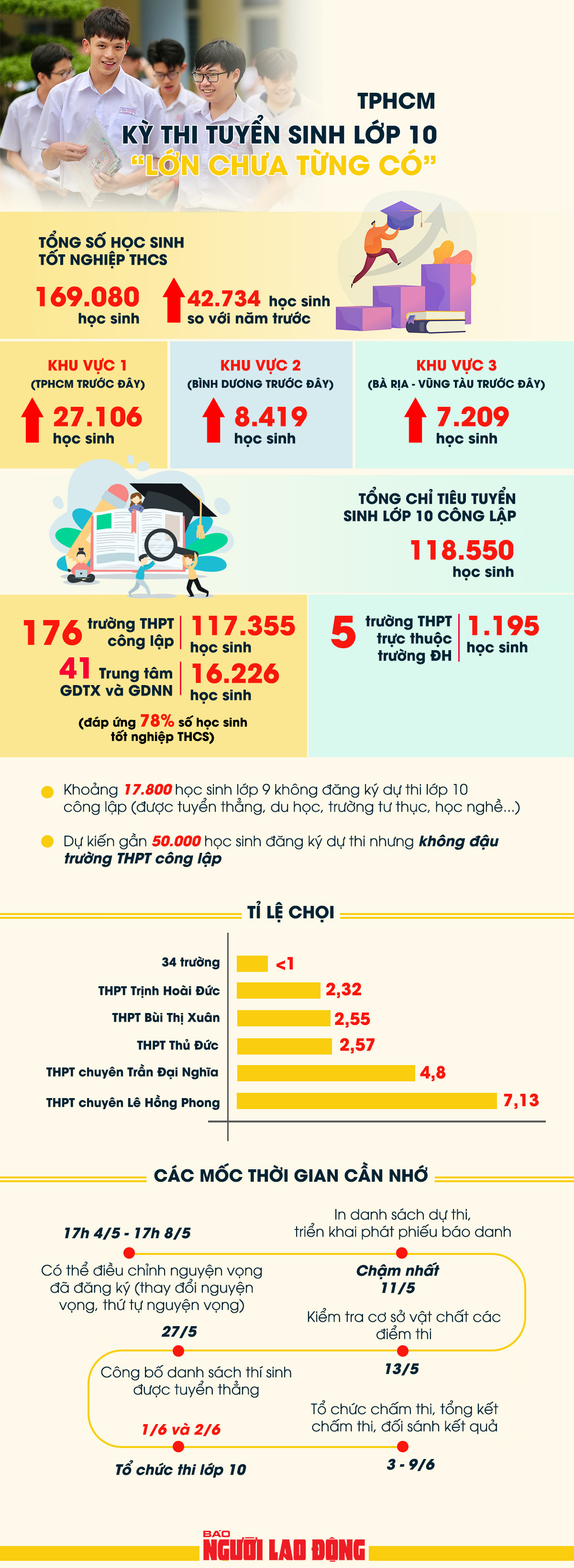 Kỳ thi tuyển sinh lớp 10 &ldquo;lớn chưa từng c&oacute;&rdquo; tại TPHCM - Ảnh 1.