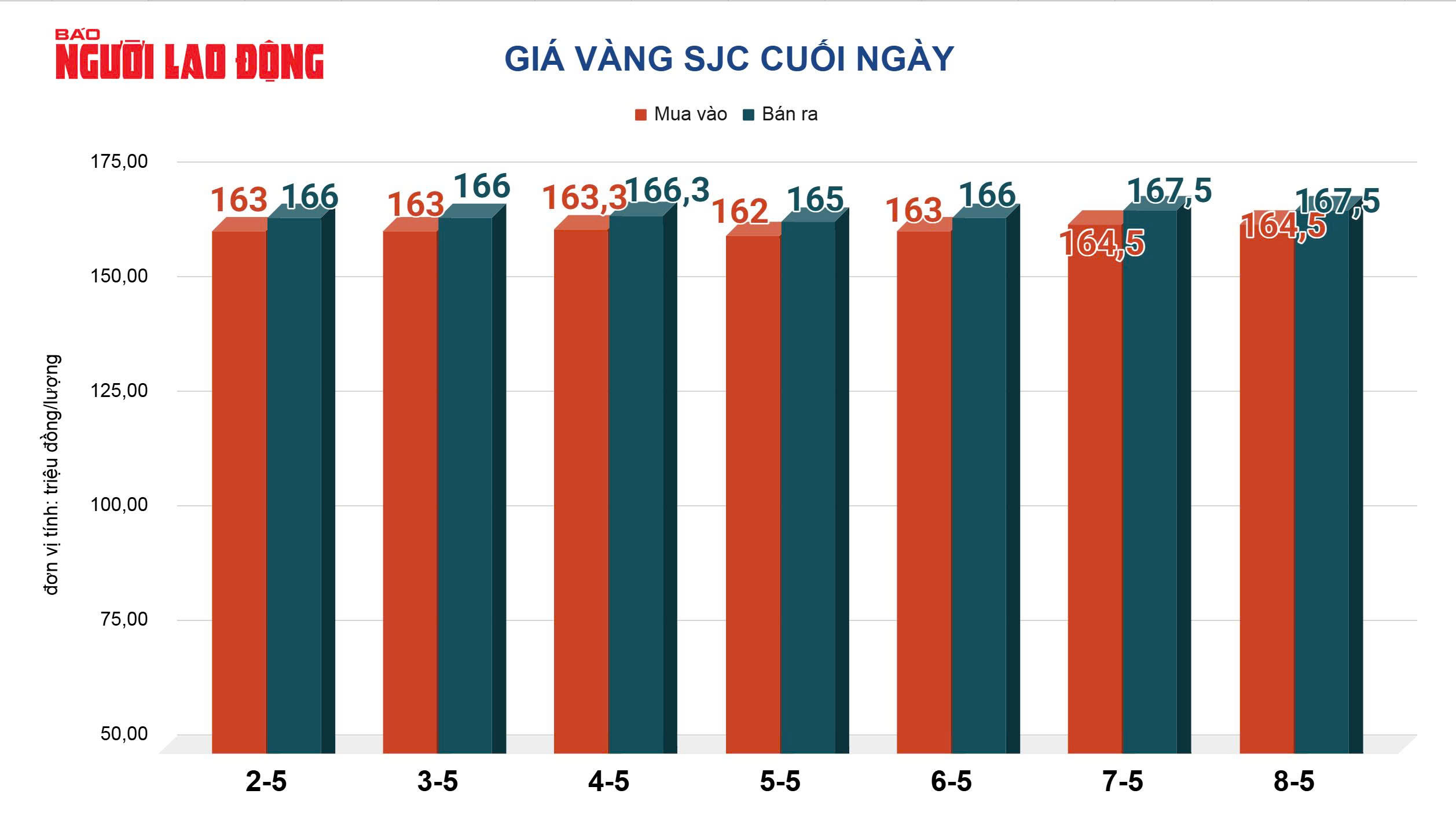 Giá vàng hôm nay 9-5: Tiếp tục sụt giảm - Ảnh 2.