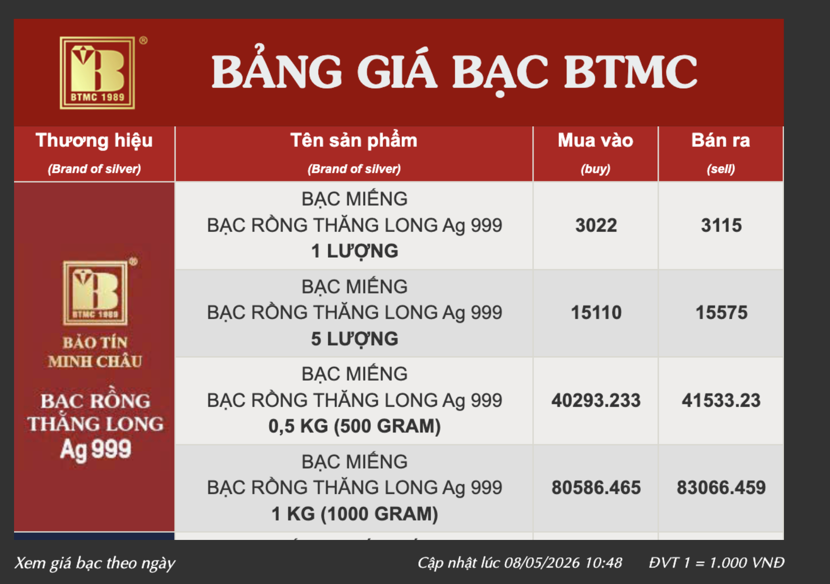 Giá bạc hôm nay 2026 tăng nhanh , nhà đầu tư bất ngờ trước đà tăng giá - Ảnh 3.