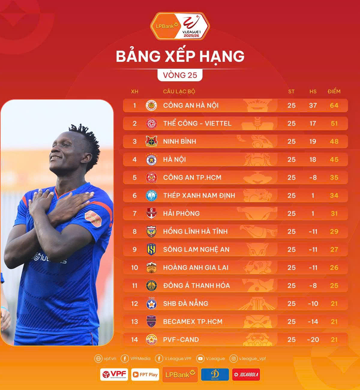 Vòng 25 V-League: Thể Công Viettel rơi điểm, thêm 2 đội trụ hạng thành công - Ảnh 4.