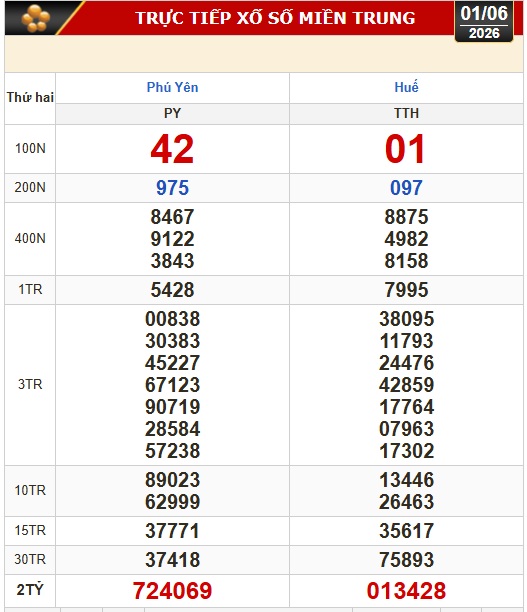 Kết quả xổ số miền Bắc, miền Trung h&ocirc;m nay, 1-6: H&agrave; Nội, Huế, Ph&uacute; Y&ecirc;n - Ảnh 1.